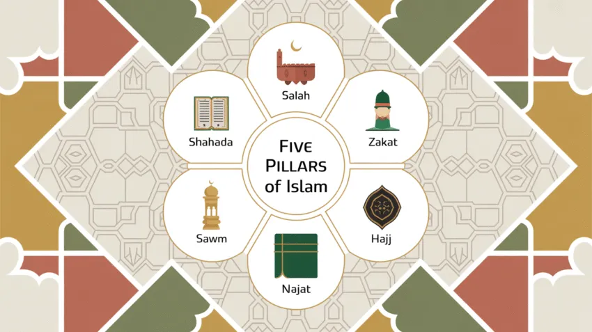Ilustrasi 5 Rukun Islam dengan simbol setiap pilar